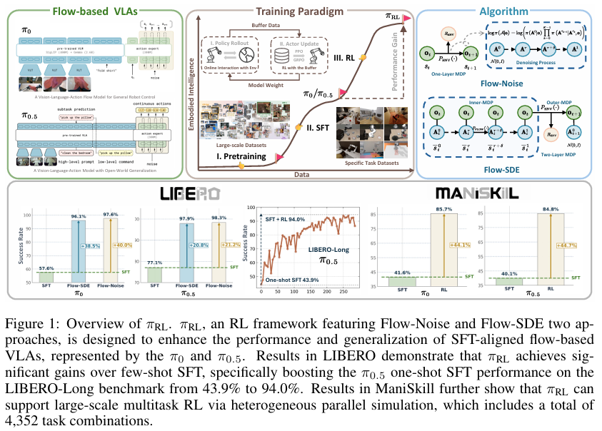 πRL 框架概览。πRL 通过 Flow-Noise 和 Flow-SDE 两种方法，对 SFT 后的流式 VLA 模型（如 π₀, π₀.₅）进行在线 RL 微调。实验证明，该框架能将 π₀.₅ 在 LIBERO-Long 任务上的一次演示 SFT 成功率从 43.9% 提升至 94.0%，并在 ManiSkill 的 4,352 个任务组合中展现出大规模多任务 RL 的潜力。