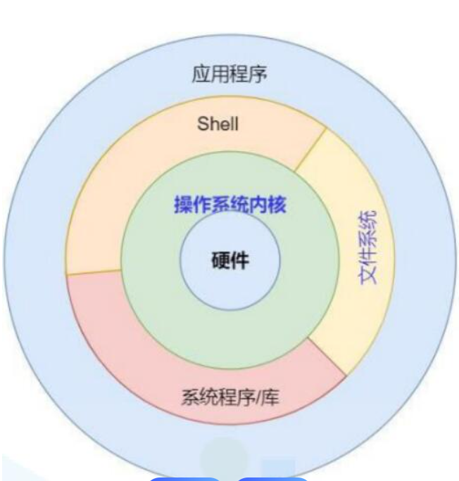 Shell是什么?Linux中Shell是什么?详细解释_什么是shell?-CSDN博客