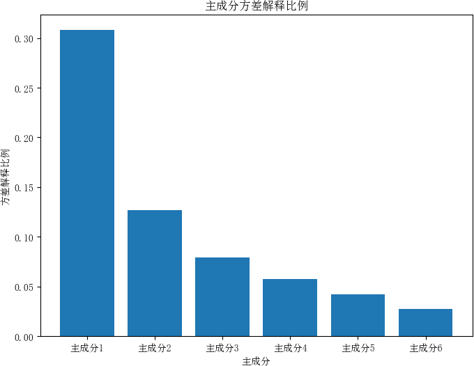 PCA方差解释比例2018-2020