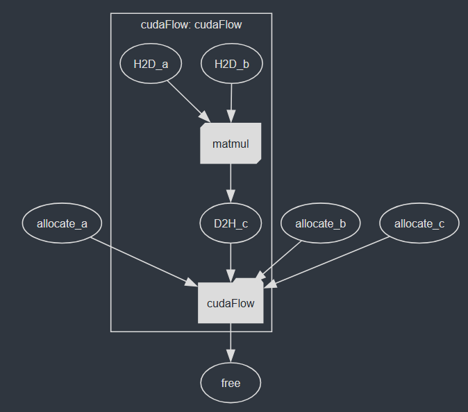 Taskflow Examples: Matrix Multiplication with CUDA GPU_taskflow opencv ...