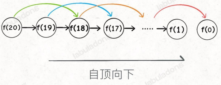 带备忘录的斐波那契递归图