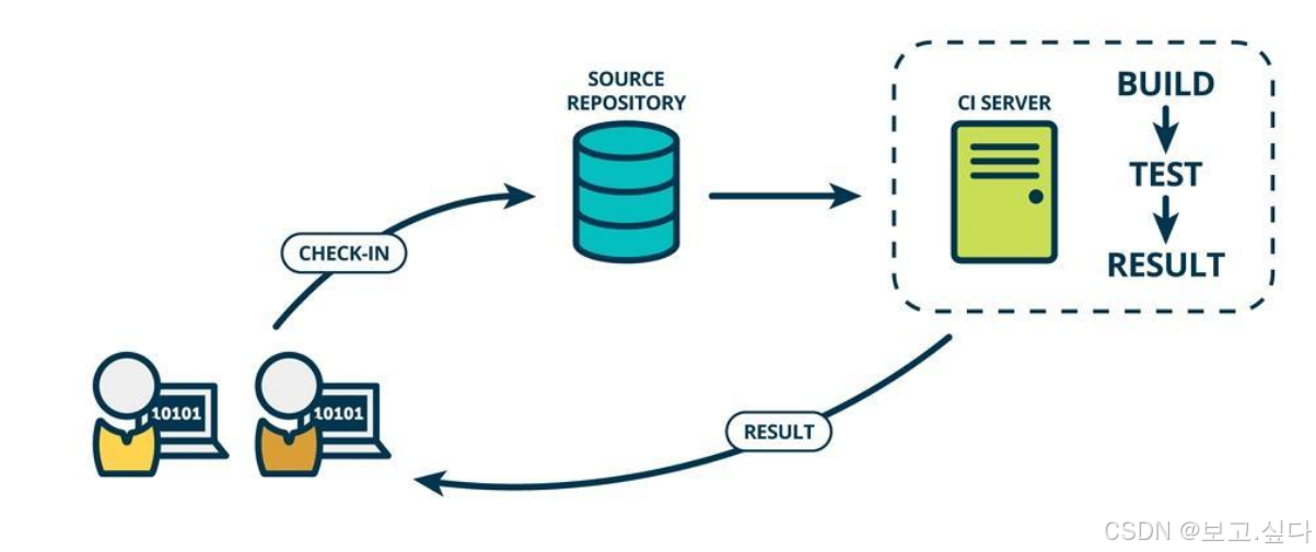 CICD 持续集成与持续交付