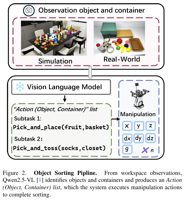 清晰描绘了物体分类（Object Sorting）的流程：从观测中识别物体和容器，生成“Action (Object, Container)”列表，并由系统执行