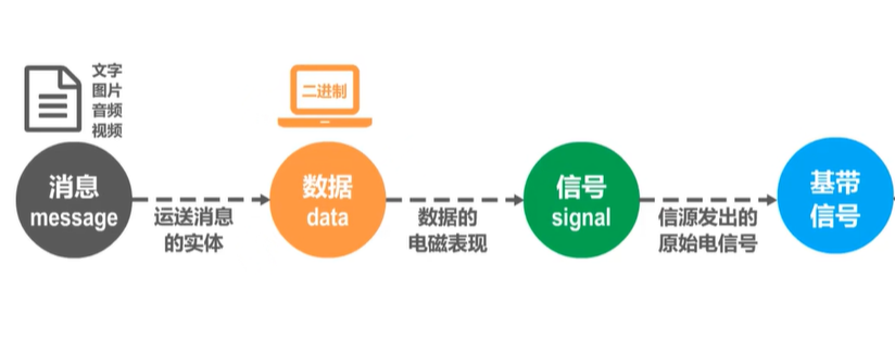  一个具体的信息在发送过程中形式的变化