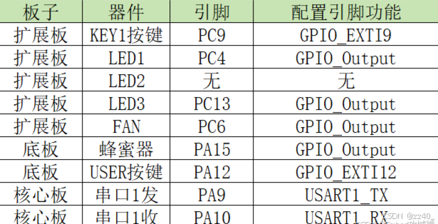 基于SMT32U575RIT单片机-中断练习