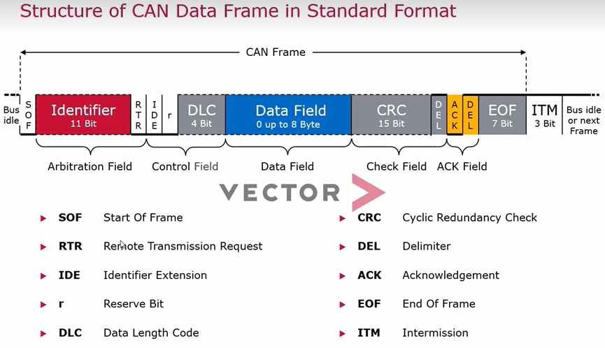 CAN总线详解(三)CAN报文的结构_can报文结构-CSDN博客