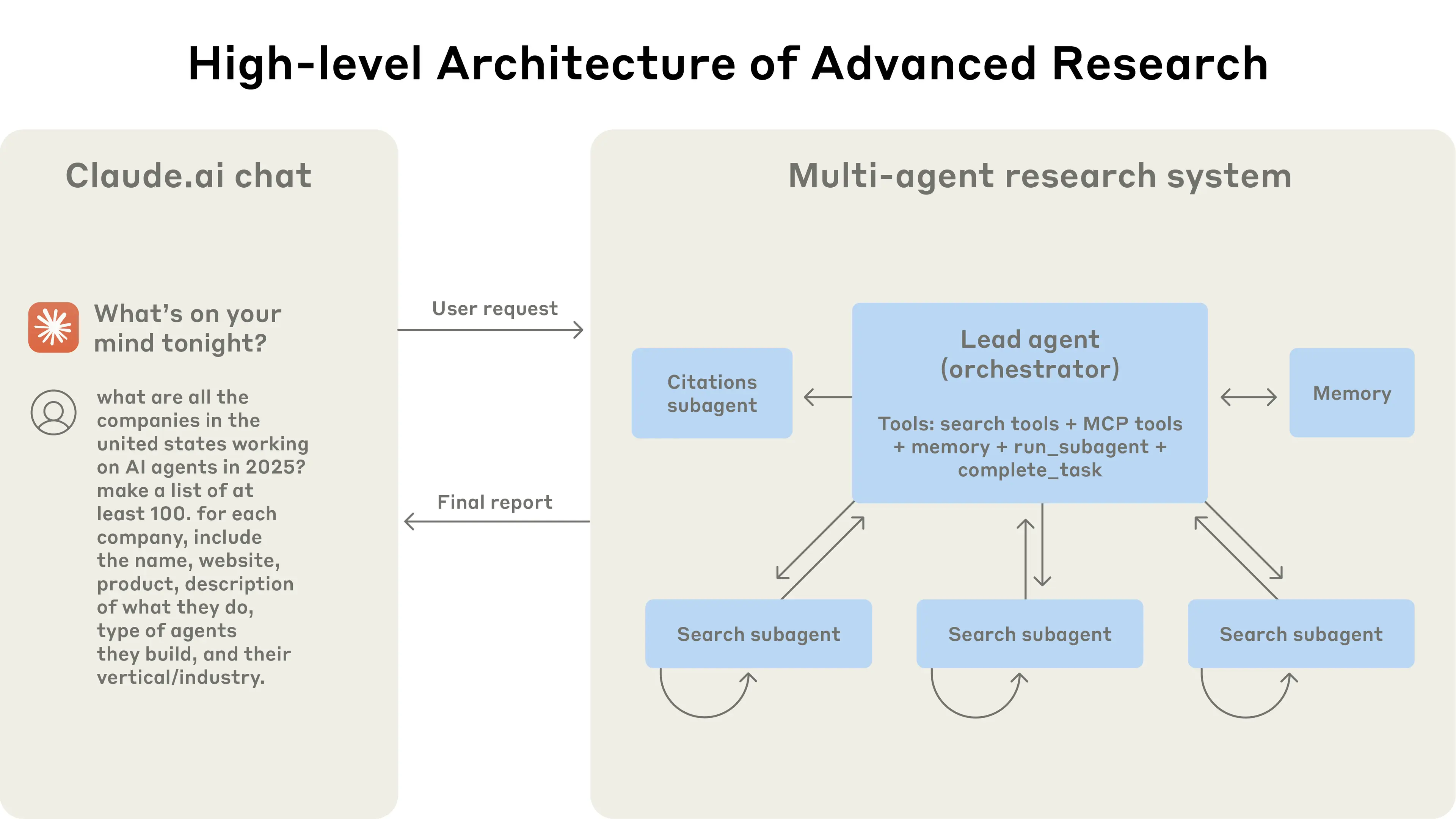 Anthropic：如何构建多智能体研究系统_how we built our multi-agent research system-CSDN博客