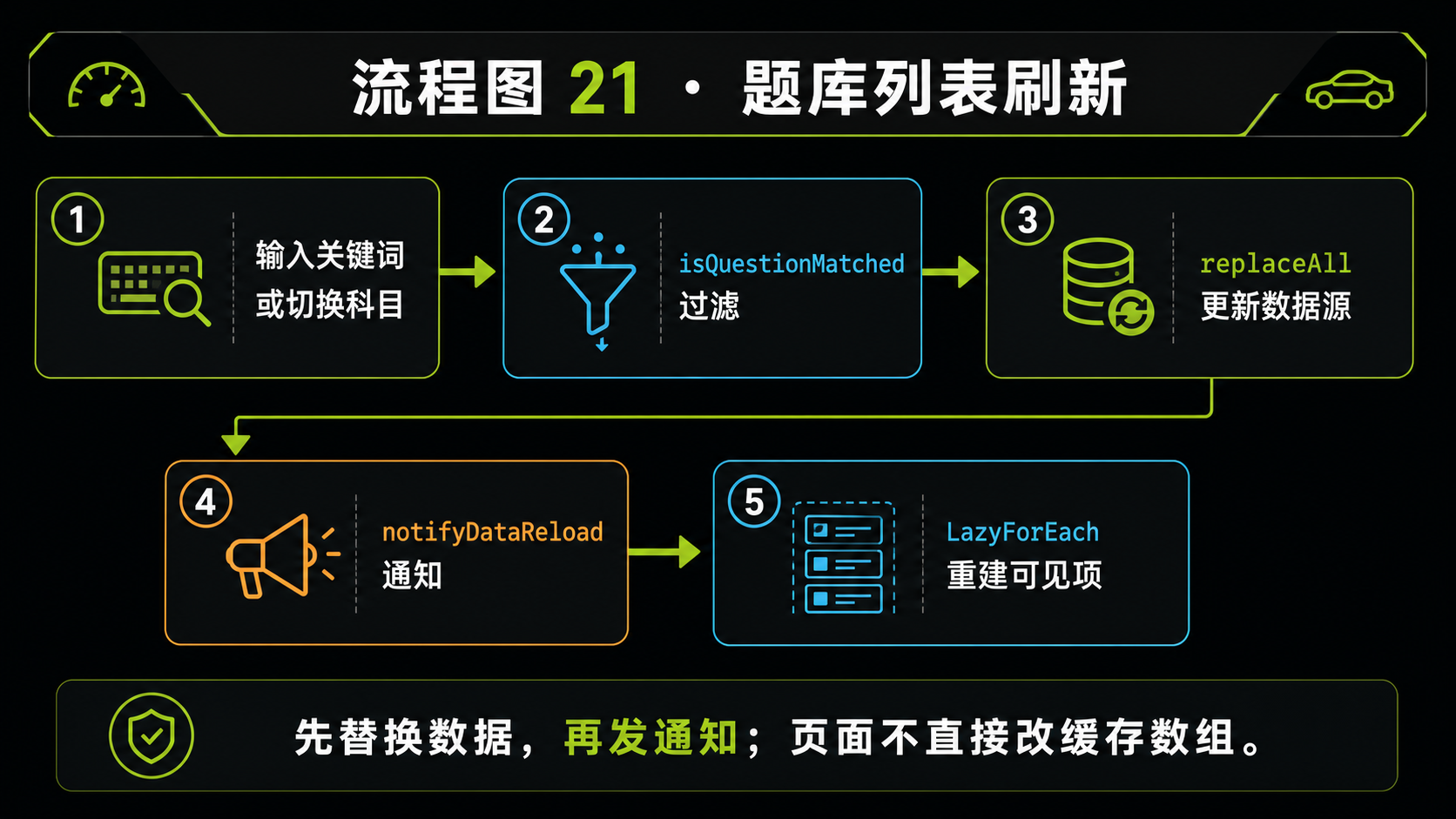 关键词到列表节点的刷新流程