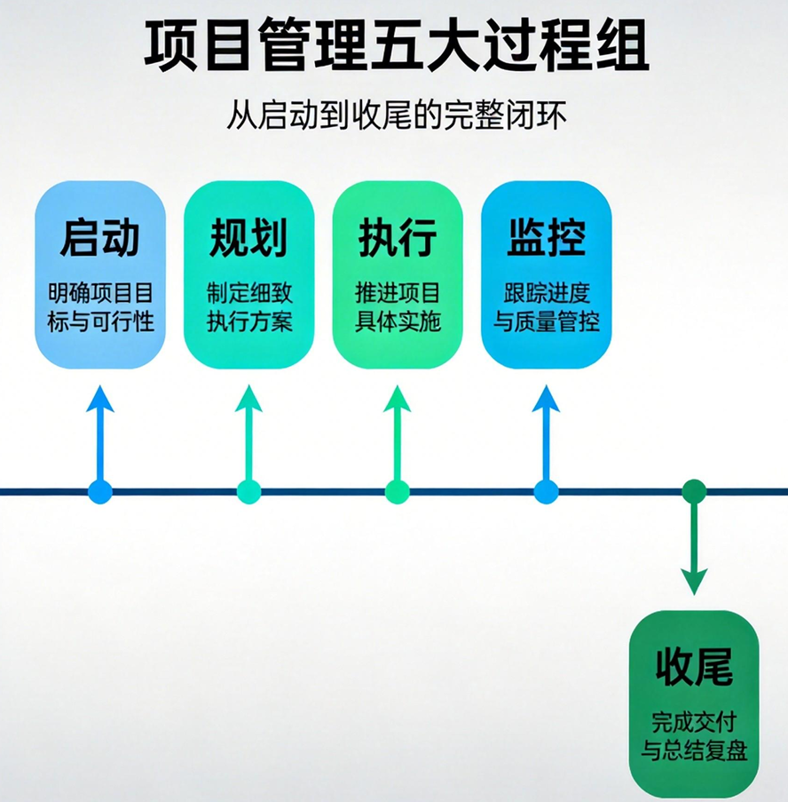 一文讲透项目管理：五大过程组与十大知识领域全解析_项目管理五大过程组与十大知识领域-CSDN博客