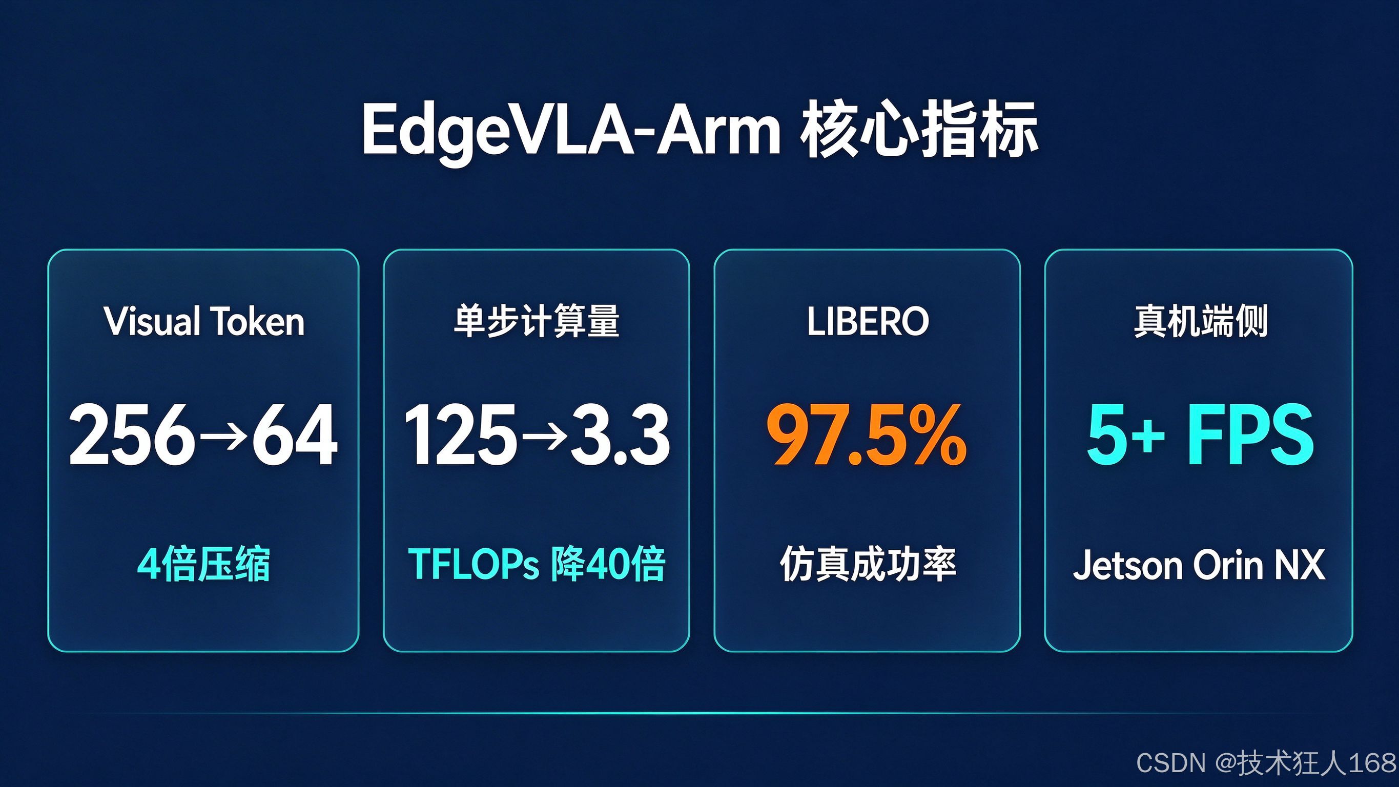 EdgeVLA-Arm 技术架构