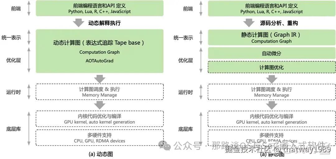 动态图与静态图区别