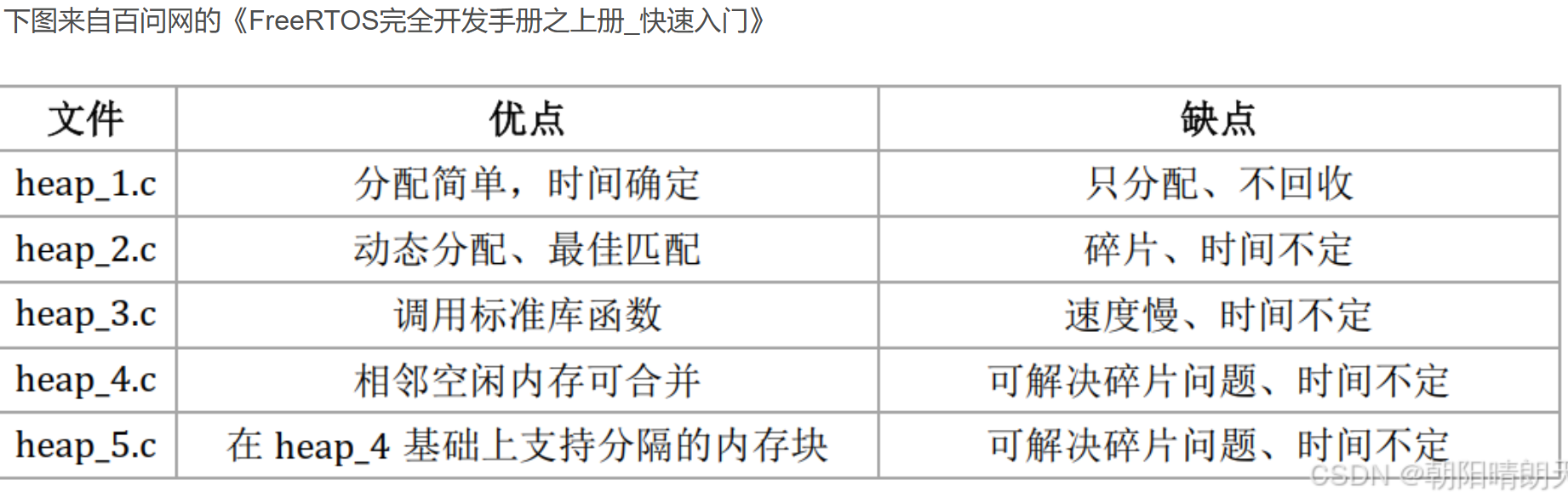 嵌入式学习笔记 - FreeRTOS v9.0.0 与v10.0.1不同版本占用资源对比，以及TOTAL_HEAP_SIZE设置大小