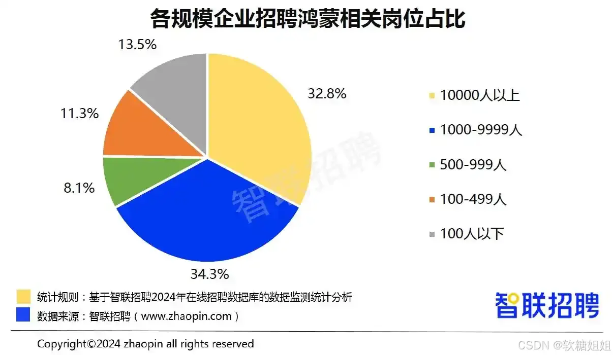 鸿蒙原生应用开发岗位需求_鸿蒙人才招聘市场行情_前端市场行情