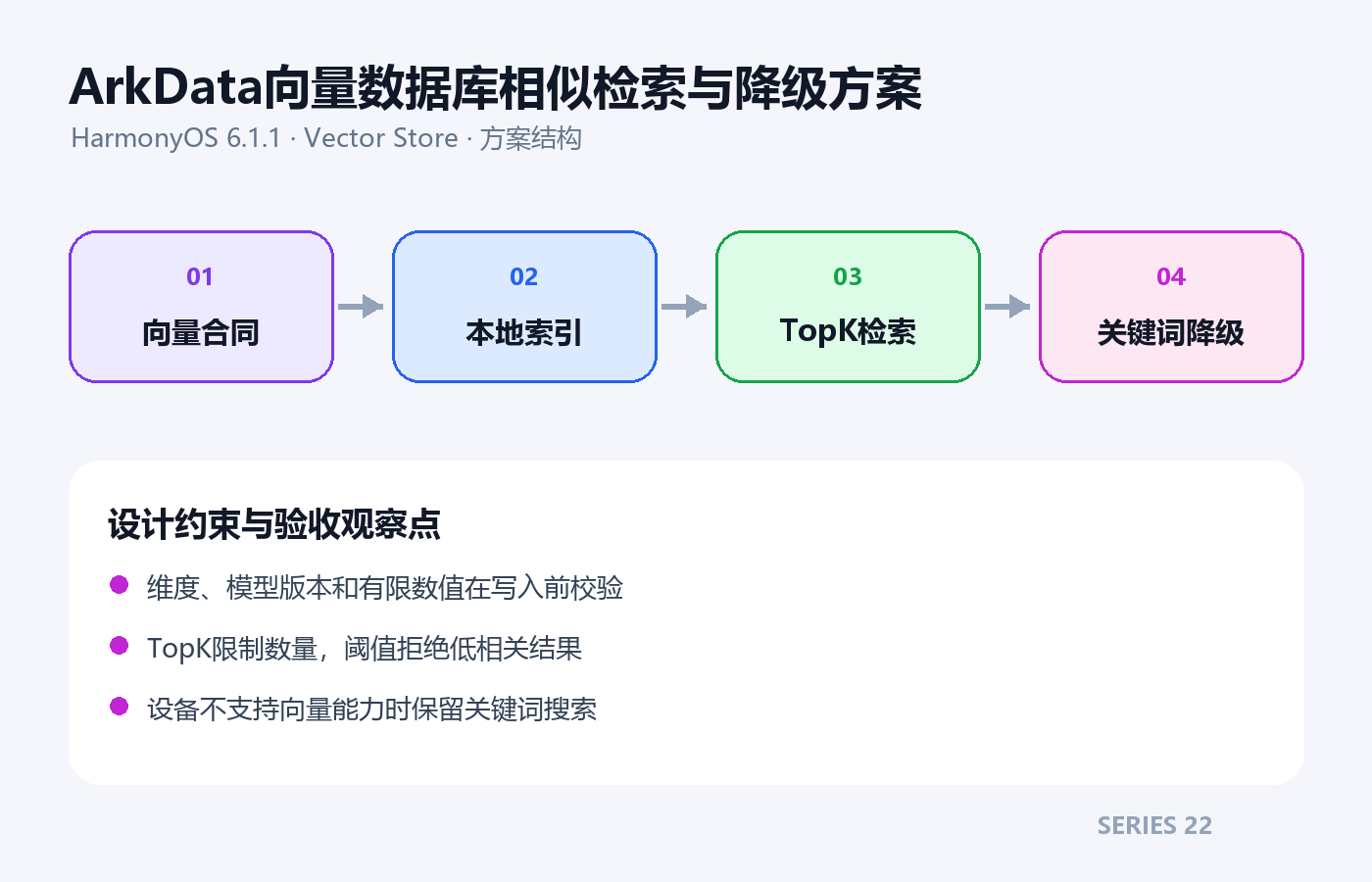 ArkData向量数据库相似检索与降级方案架构方案图