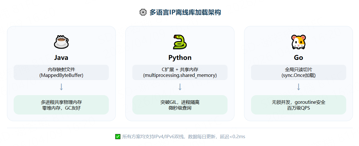多语言IP离线库加载架构图,Java使用内存映射,Python使用C扩展+共享内存,Go使用全局切片,均实现高并发低延迟。