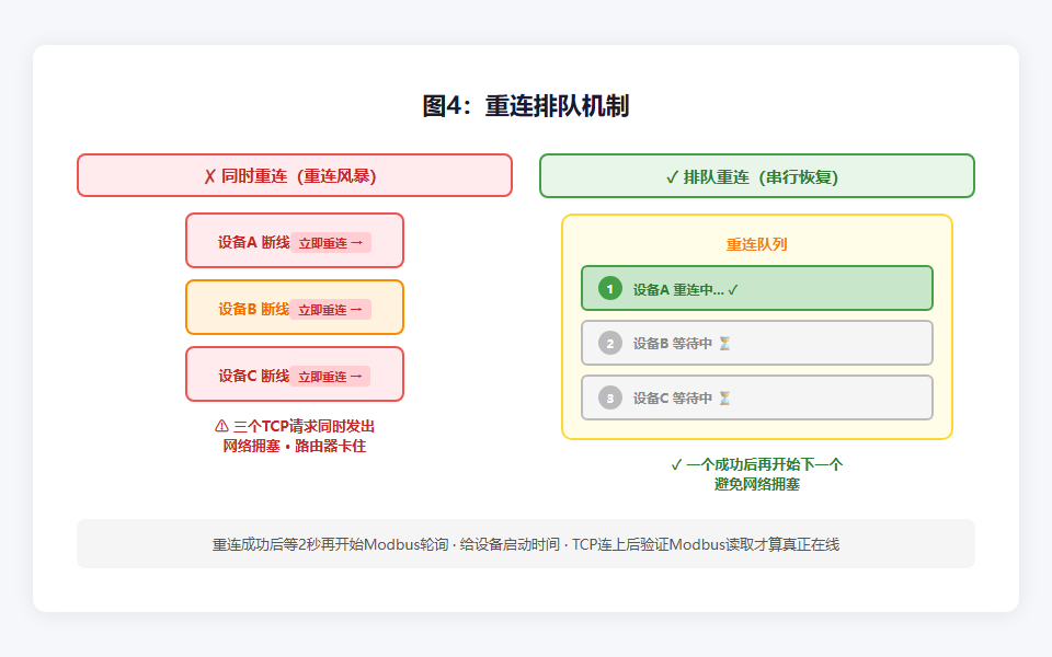 重连排队机制