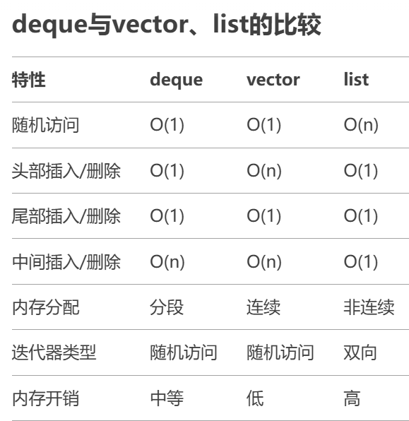【C++ STL】 容器——deque详解_c++ deque-CSDN博客