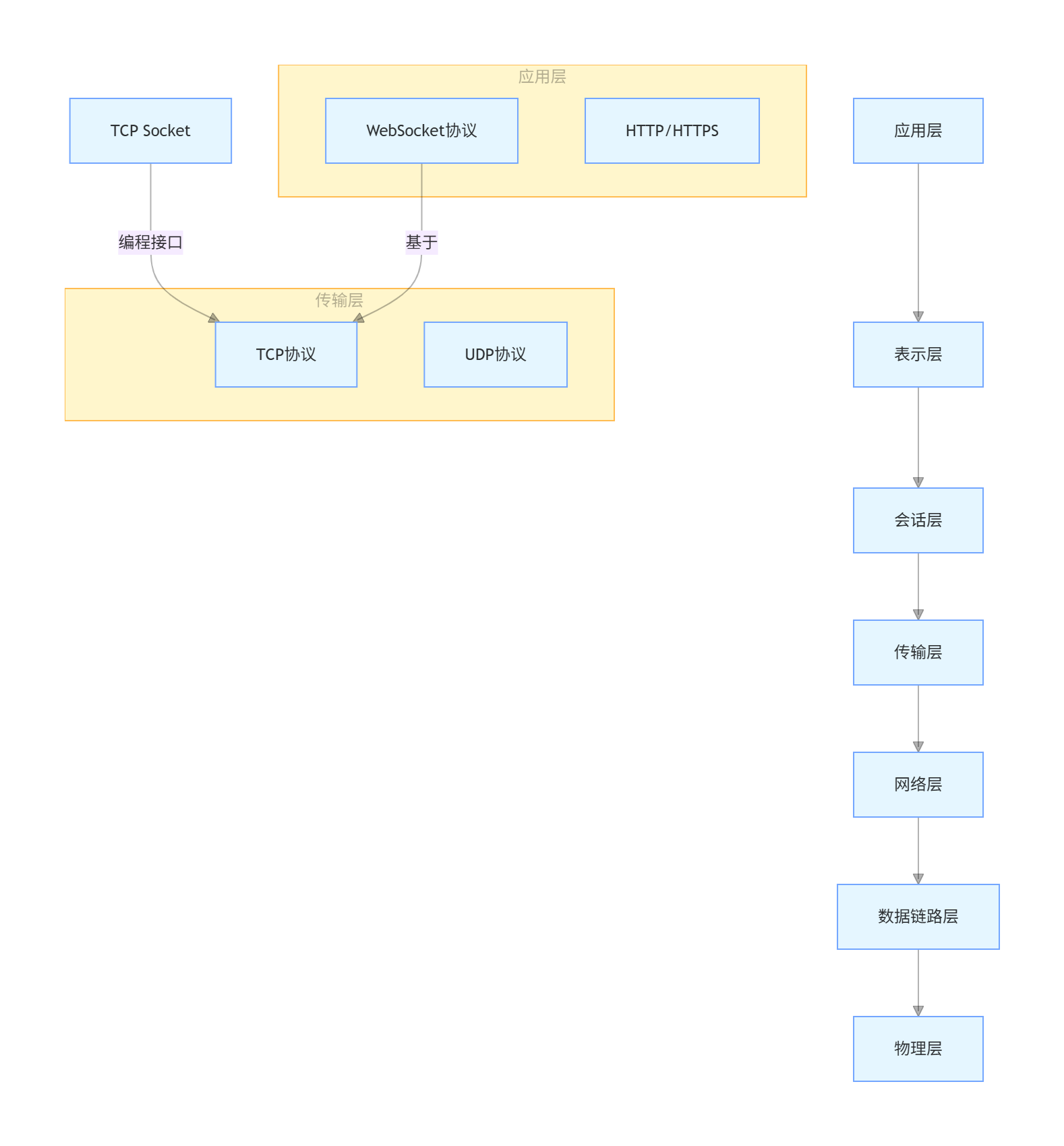 [AI应用与提效-174] - Web Socket与TCP Socket比较_websocket和tcp区别-CSDN博客
