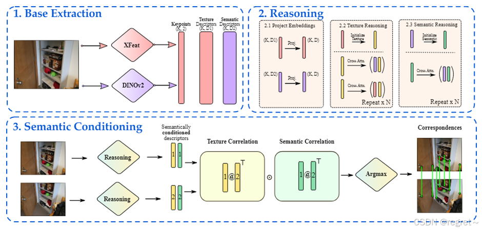 【论文笔记】Leveraging Semantic Cues from Foundation Vision Models for ...