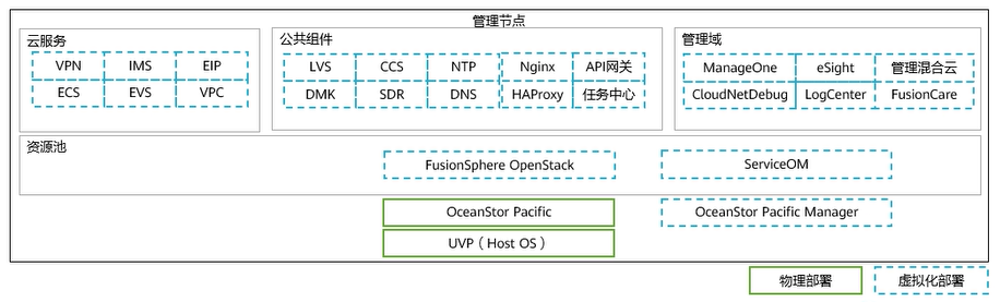 【课程笔记】华为 HCIE-Cloud Computing 云计算04：华为云Stack LLD设计_华为云stack网络平面