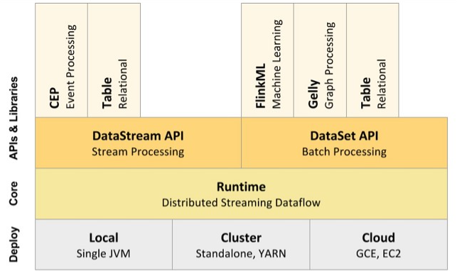 谷歌云Flink 核心组成及生态发展:实时数据处理的下一代引擎