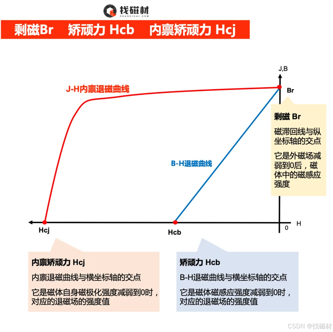 通过磁滞回线详解剩磁、矫顽力、内禀矫顽力和最大磁能积_最大磁能积怎么计算-CSDN博客