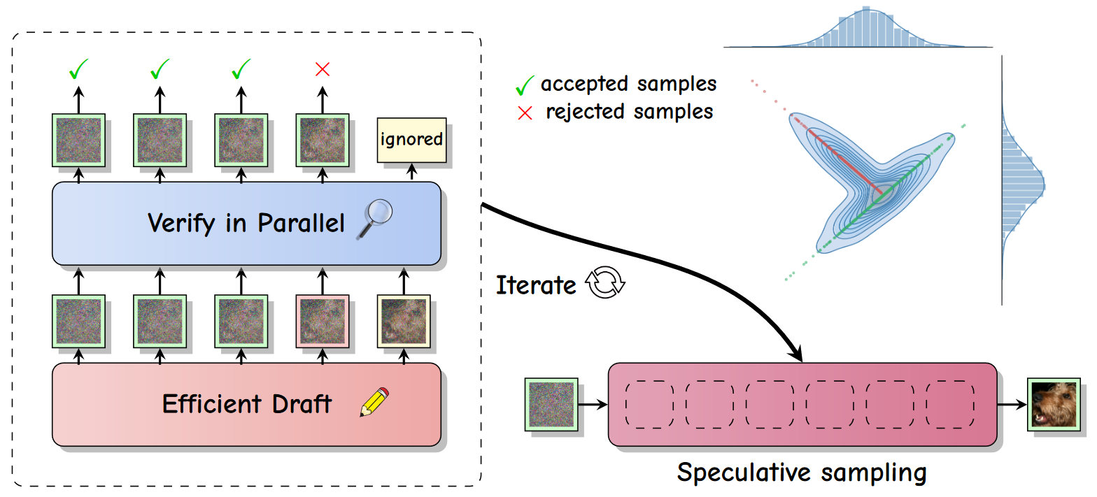 通过投机解码加速扩散模型_推理加速ddm-CSDN博客