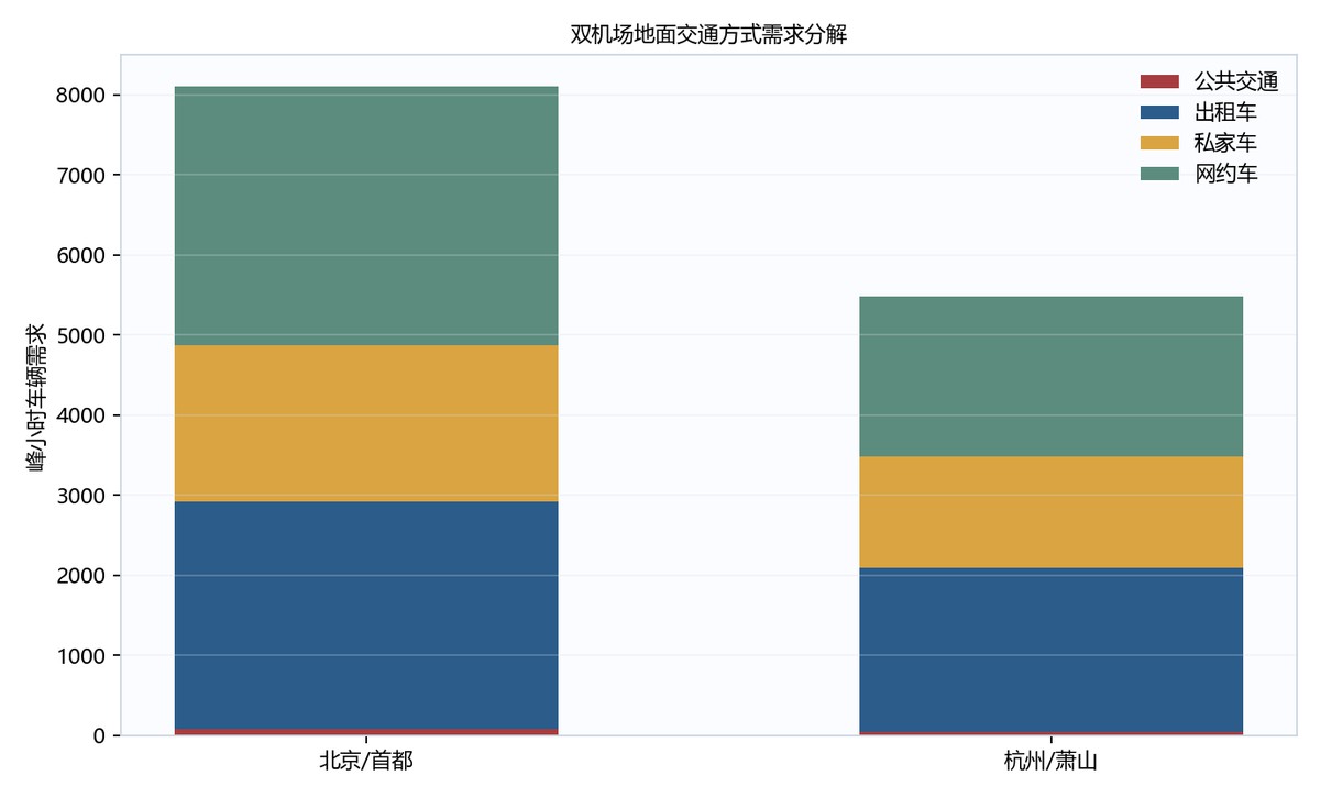 图5-2 图1地面交通方式需求分解图