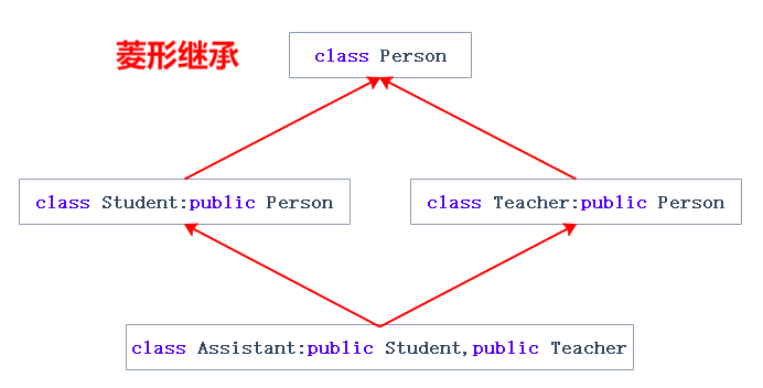 菱形继承