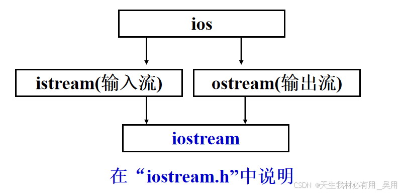 输入输出流抽象模型