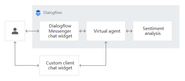 Google Cloud 智能自动化赋能企业：Dialogflow、Document AI 和 Contact Center AI 提升生产效率