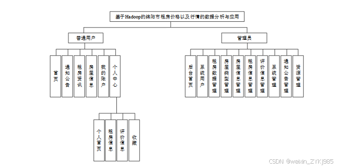 基于Hadoop的绵阳市租房价格以及行情的数据分析与应用 毕业设计源码67687