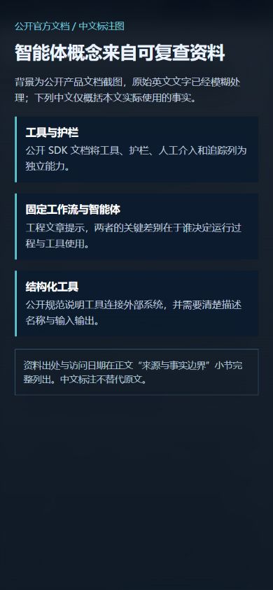 公开资料的中文标注图:工具、护栏、人工介入与结构化输入输出