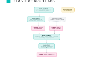 信任,但要进行基准测试:我们如何让 AI agent 优化 Elasticsearch封面图