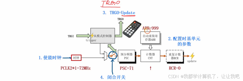【STM32】江科大STM32小白养成记