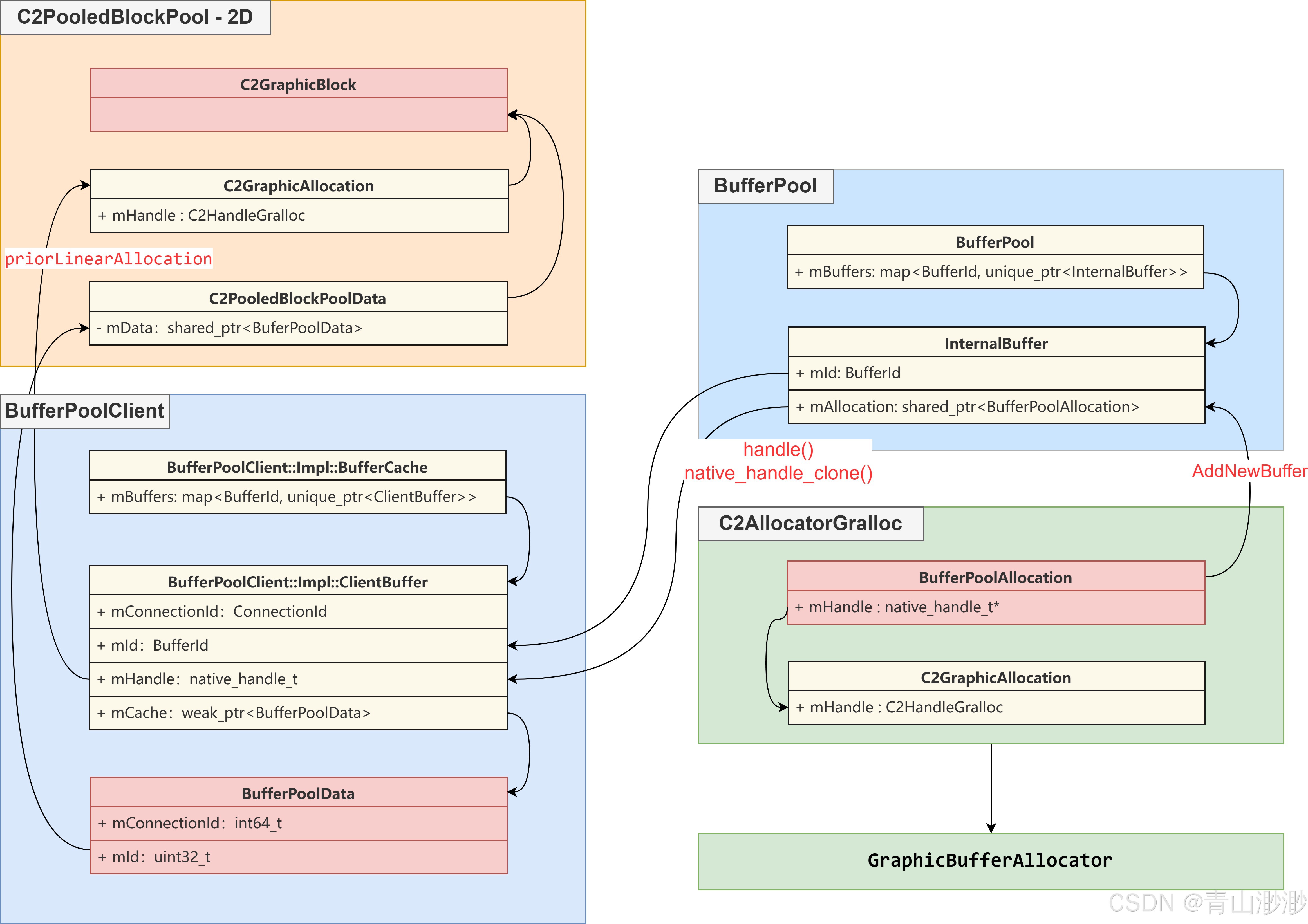 Codec2 Decode Android CCodec Codec2 (二四)C2GraphicBlock_fetch graphic block err = 110 ...