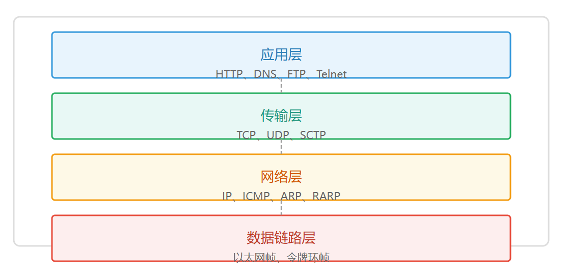 Linux服务器编程实践1-读懂TCP/IP协议族四层体系结构及核心协议_linux四层网络-CSDN博客