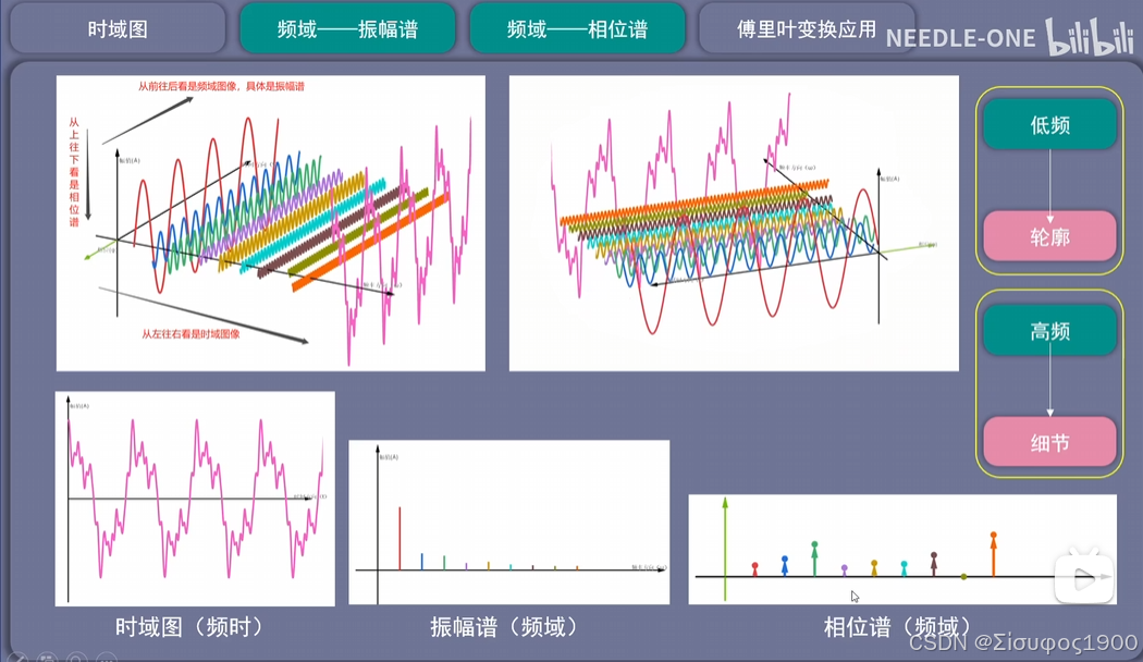 傅里叶与相位偏移_相位式调制光测距场景 快速傅里叶变换 求解相位差-CSDN博客