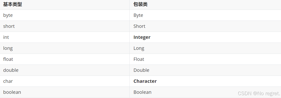JAVA基础:包装类，BigInteger , BigDecimal_java定义实体integet long bigde有什么区别-CSDN博客