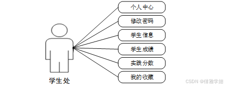 计算机毕设Springboot基于Web的学生综合测评系统 基于Spring Boot框架的Web学生综合素质评估系统开发 Web环境下基于Spring Boot的学生综合评价系统设计与实现