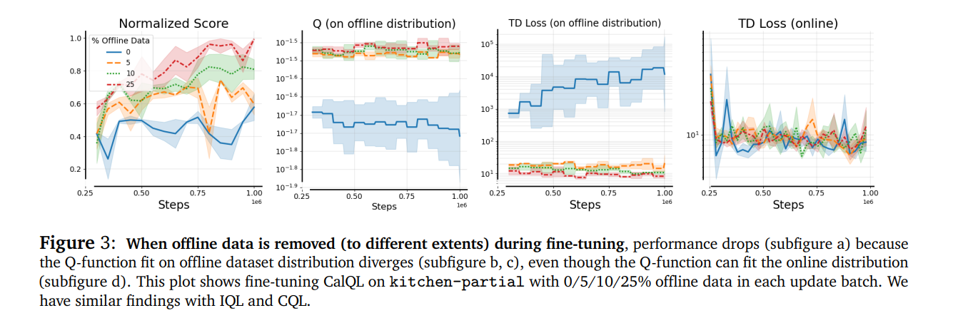 performance drops (subfigure a) because the Q-function fit on offline dataset distribution diverges (subfigure b, c)