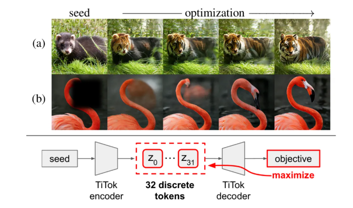 Without additional training, the pre-trained one-dimensional highly compressed tokenizer can directly perform image generation tasks.