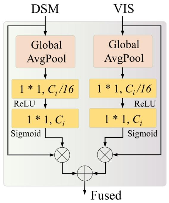 [论文笔记]A Multilevel Multimodal Fusion Transformer for Remote Sensing ...