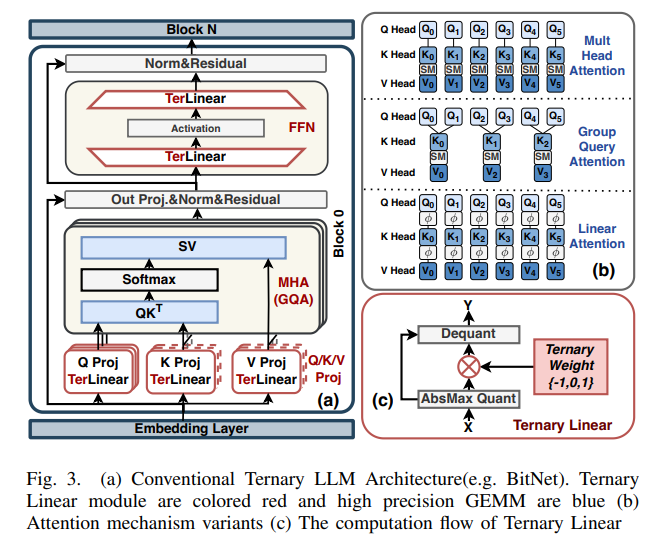 (a) Conventional Ternary LLM Architecture(e.g. BitNet). Ternary Linear module are colored red and high precision GEMM are blue (b) Attention mechanism variants (c) The computation flow of Ternary Linear