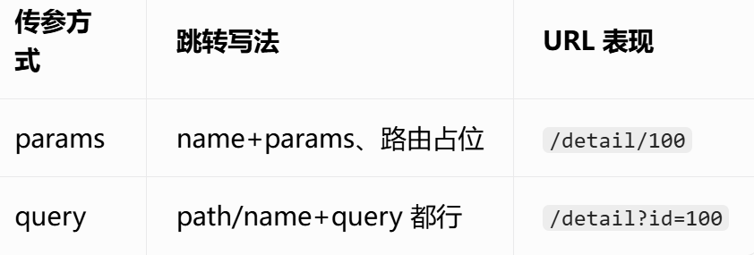 params vs query 区别