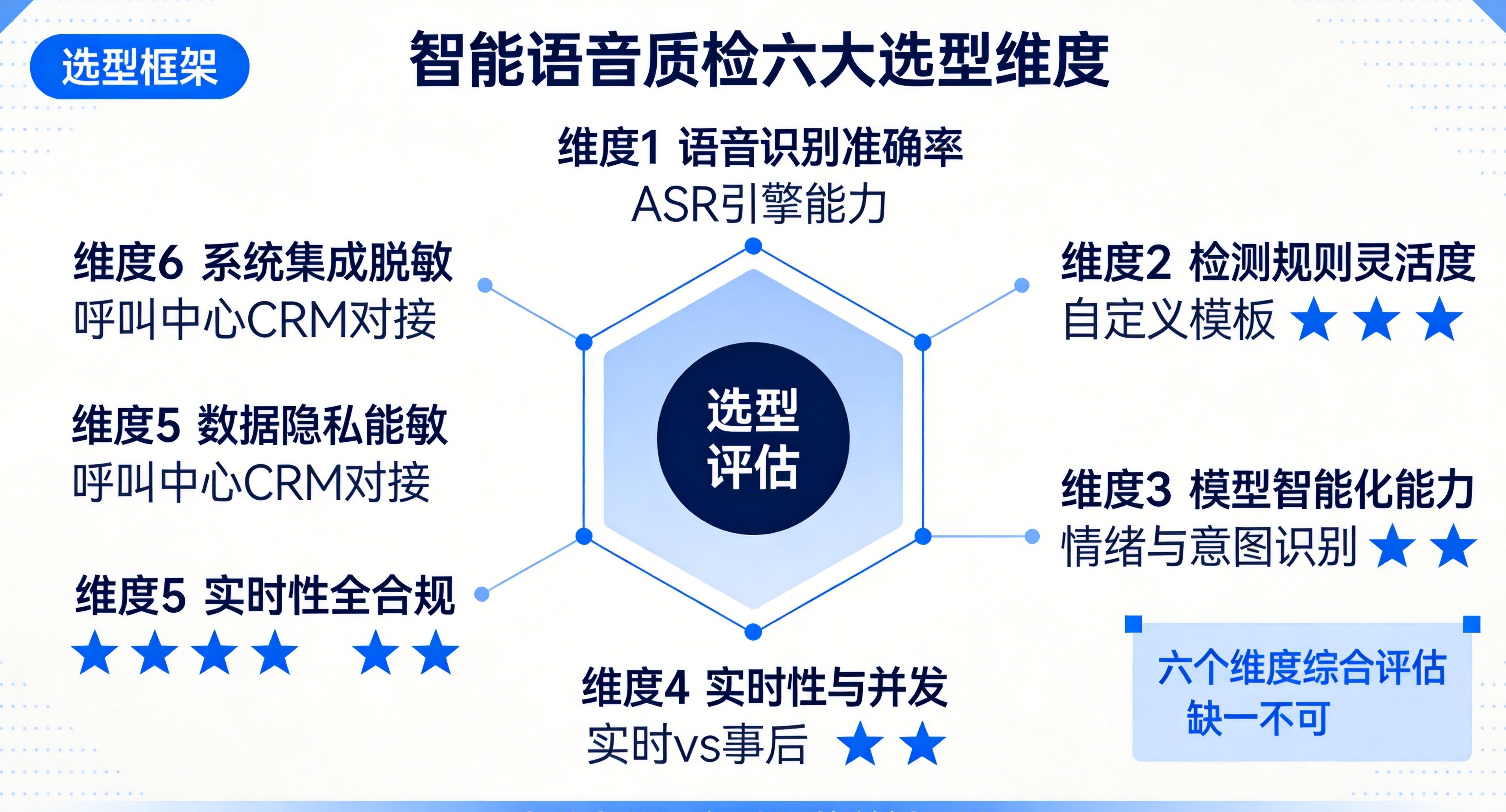 智能语音质检六大选型维度