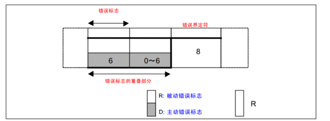 错误帧