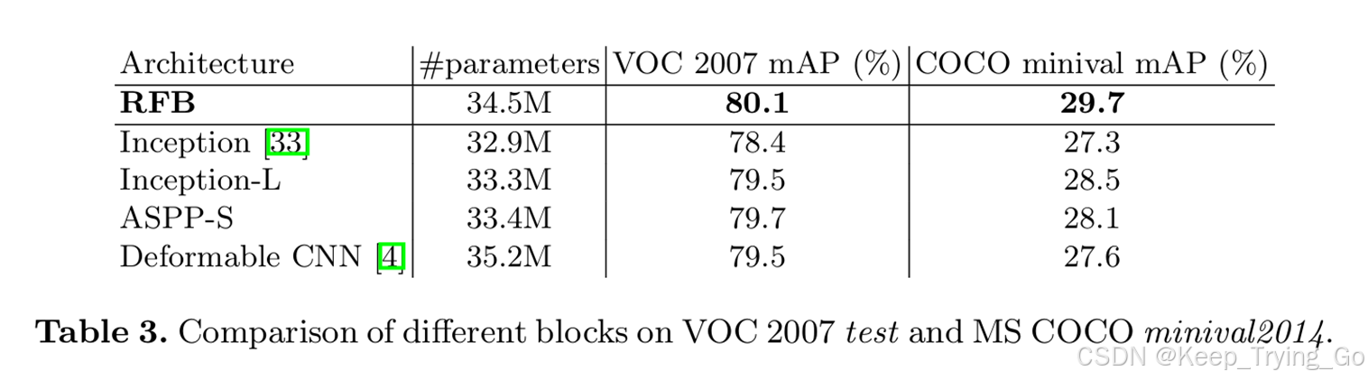 论文Receptive Field Block Net for Accurate and Fast Object Detection详解 ...
