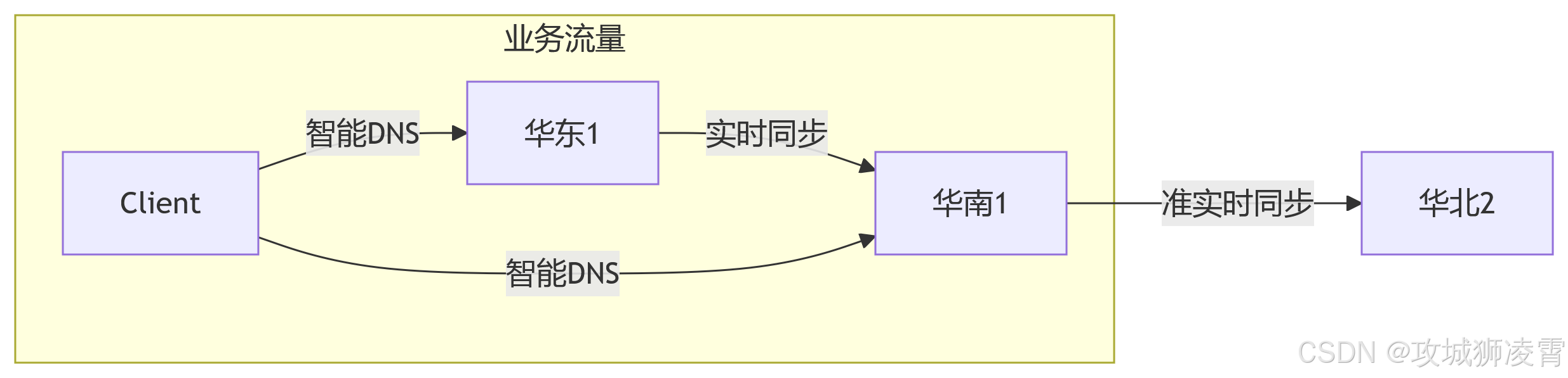 PHP接单