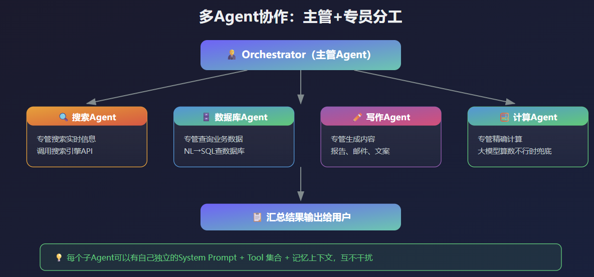 多Agent协作架构